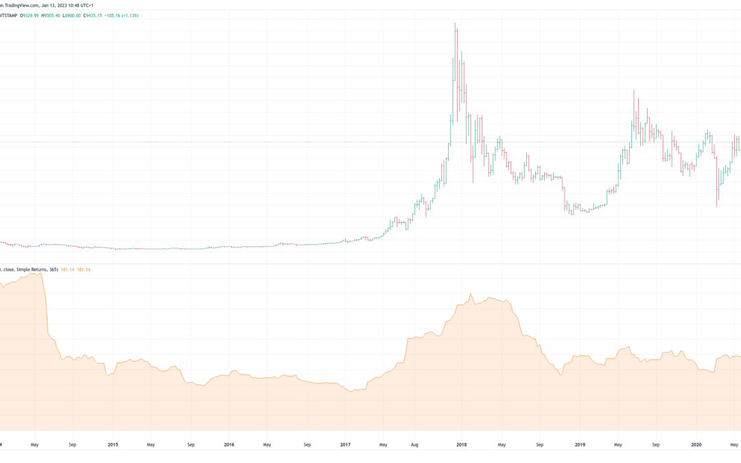 Choppiness Index